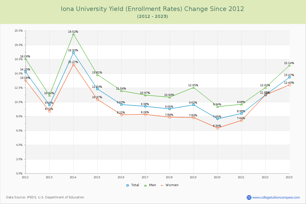 Iona University Yield (Enrollment Rate) Changes Chart