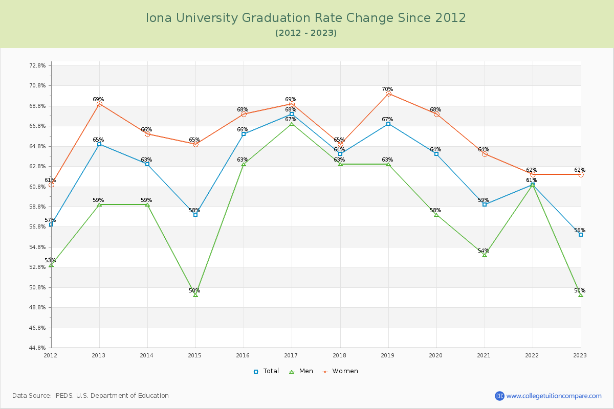 Iona University Graduation Rate Changes Chart