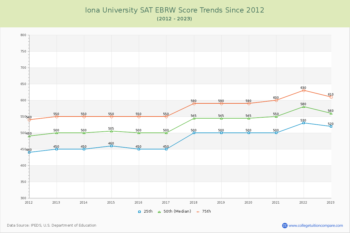 Iona University SAT EBRW (Evidence-Based Reading and Writing) Trends Chart