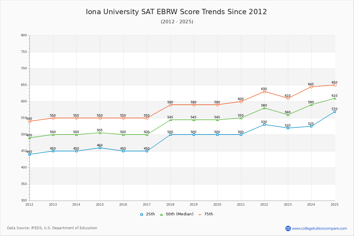 Iona University SAT EBRW (Evidence-Based Reading and Writing) Trends Chart