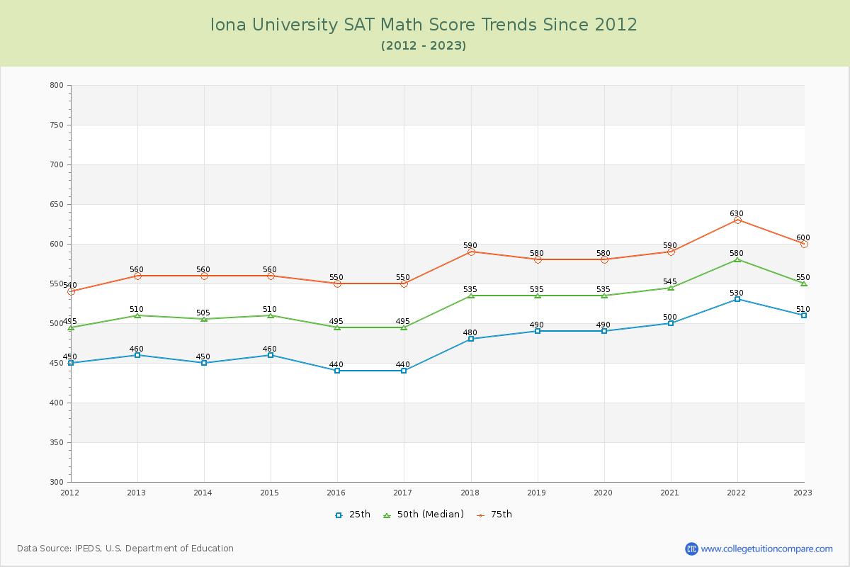 Iona University SAT Math Score Trends Chart