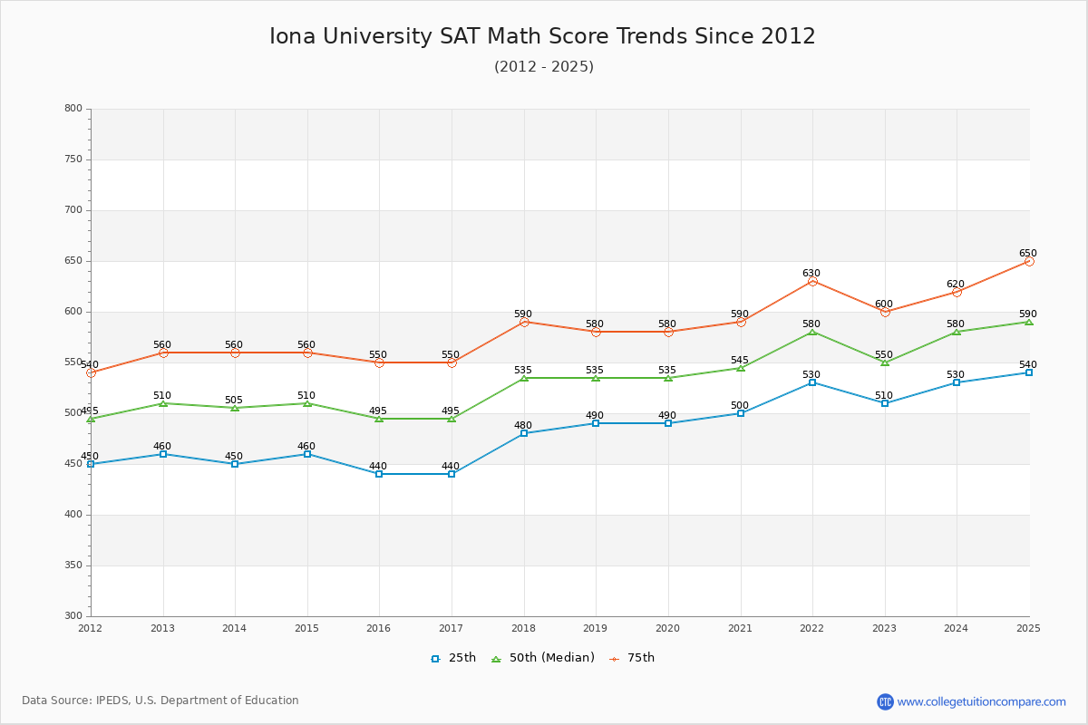 Iona University SAT Math Score Trends Chart