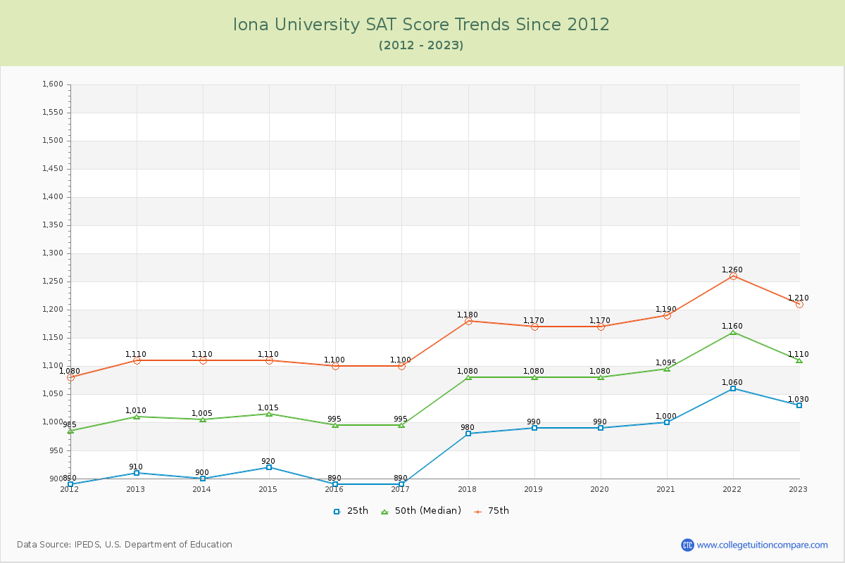 Iona University SAT Score Trends Chart