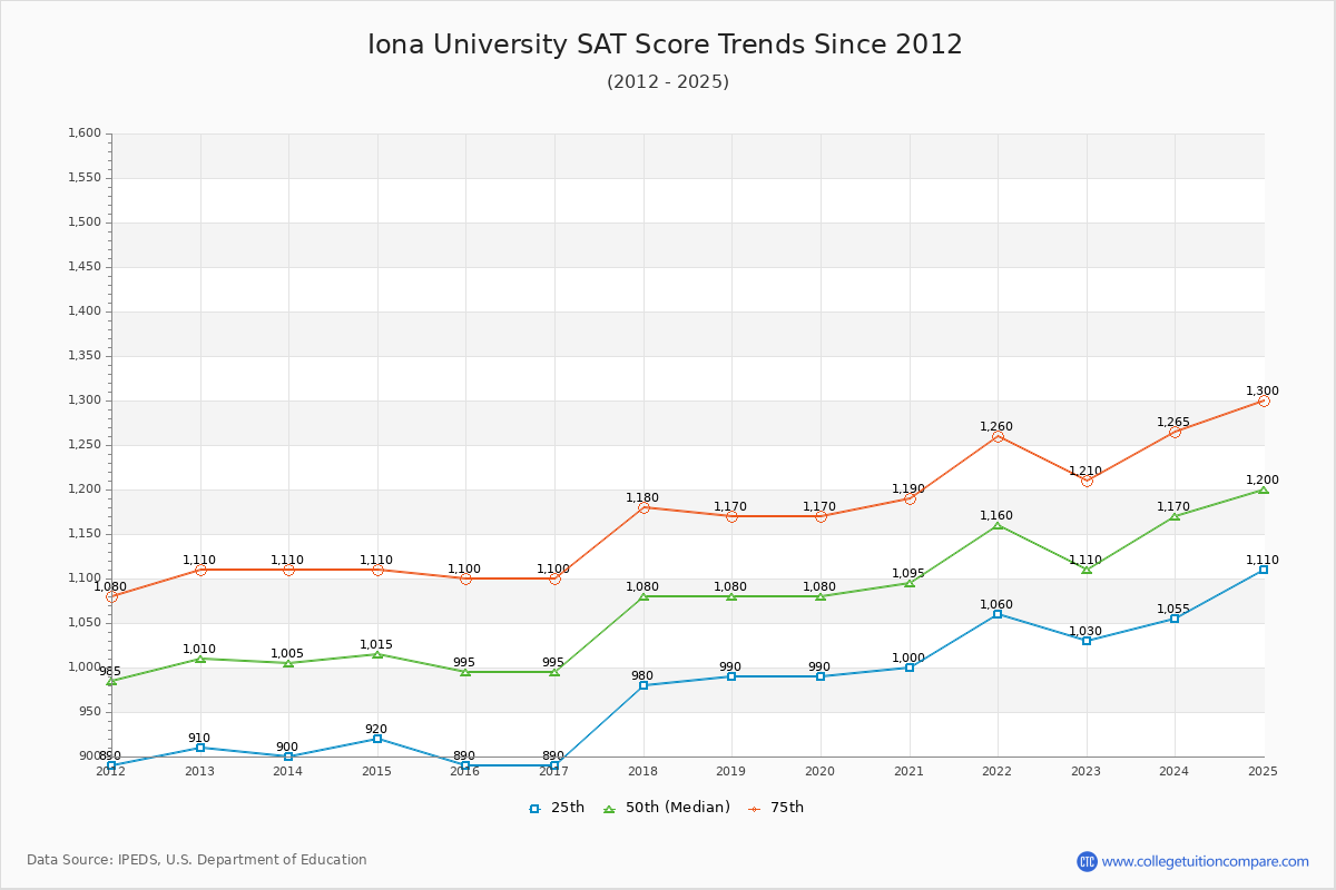 Iona University SAT Score Trends Chart