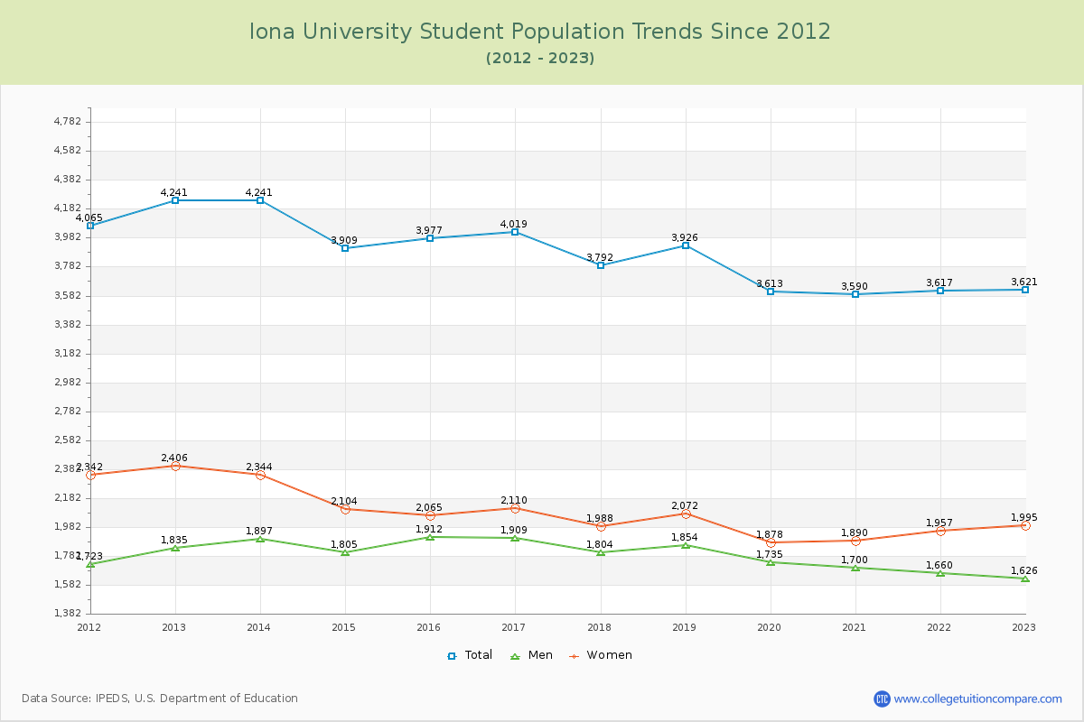 Iona University Enrollment Trends Chart