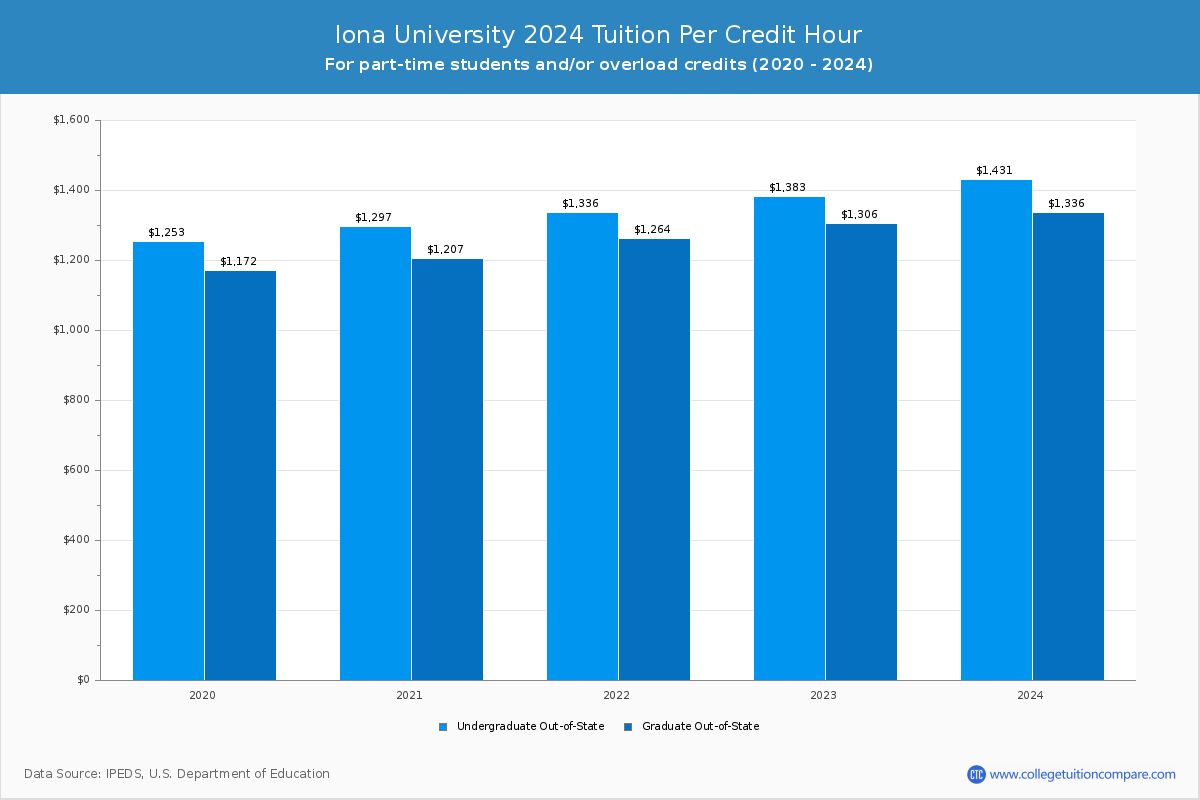 Iona University - Tuition per Credit Hour