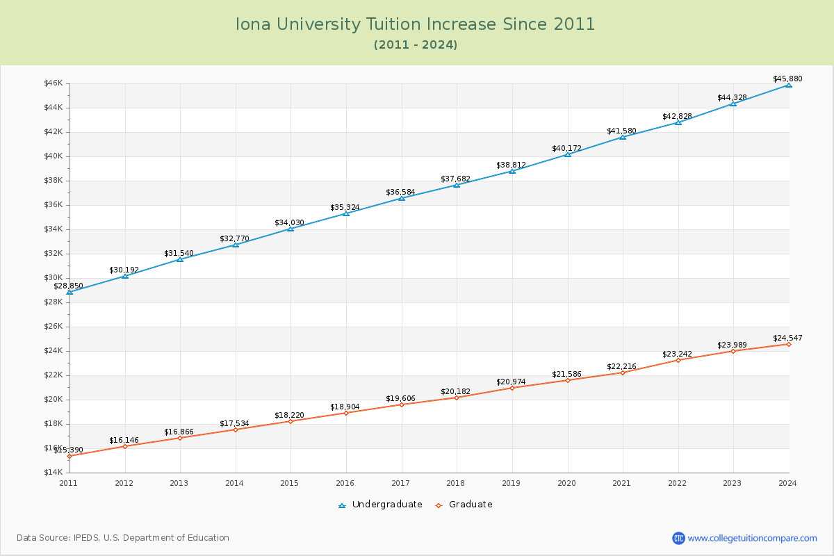Iona University Tuition & Fees Changes Chart