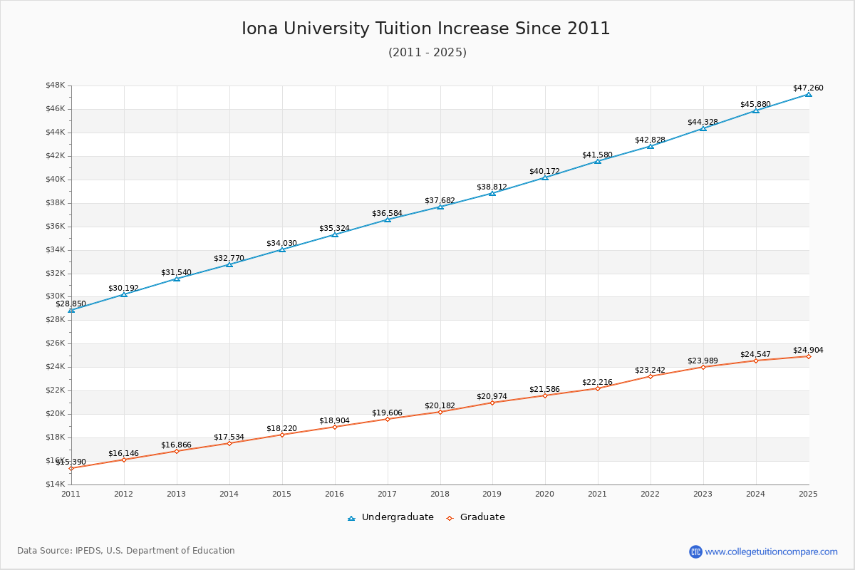 Iona University Tuition & Fees Changes Chart