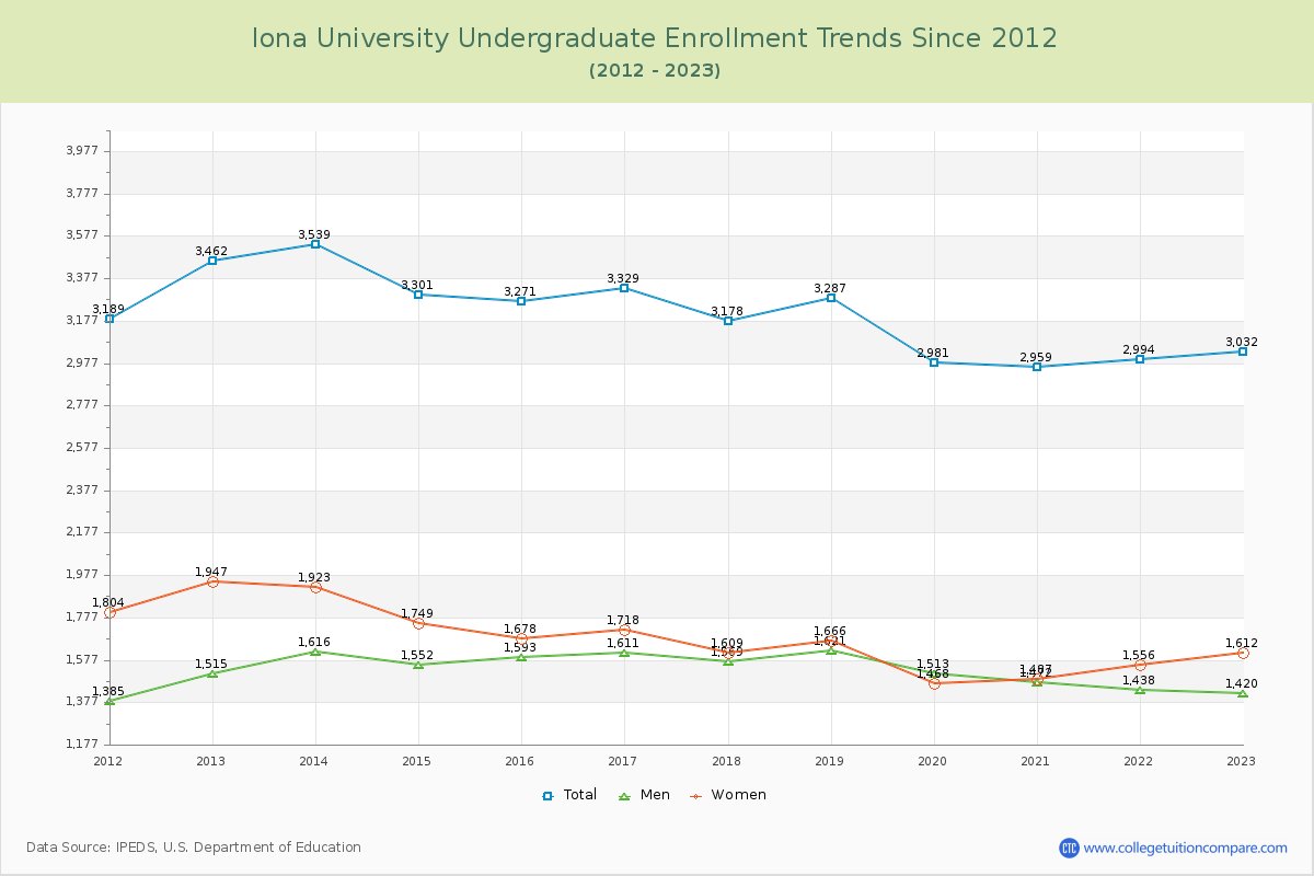 Iona University Undergraduate Enrollment Trends Chart