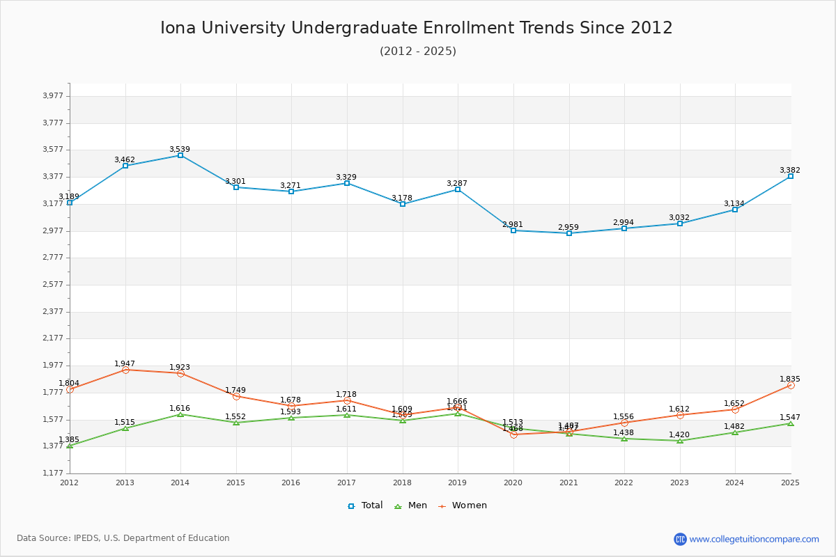Iona University Undergraduate Enrollment Trends Chart
