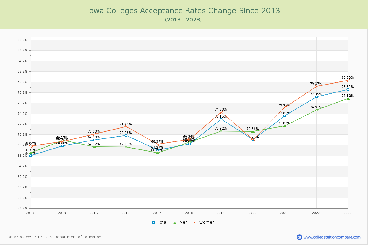 Iowa  Colleges Acceptance Rate Changes Chart