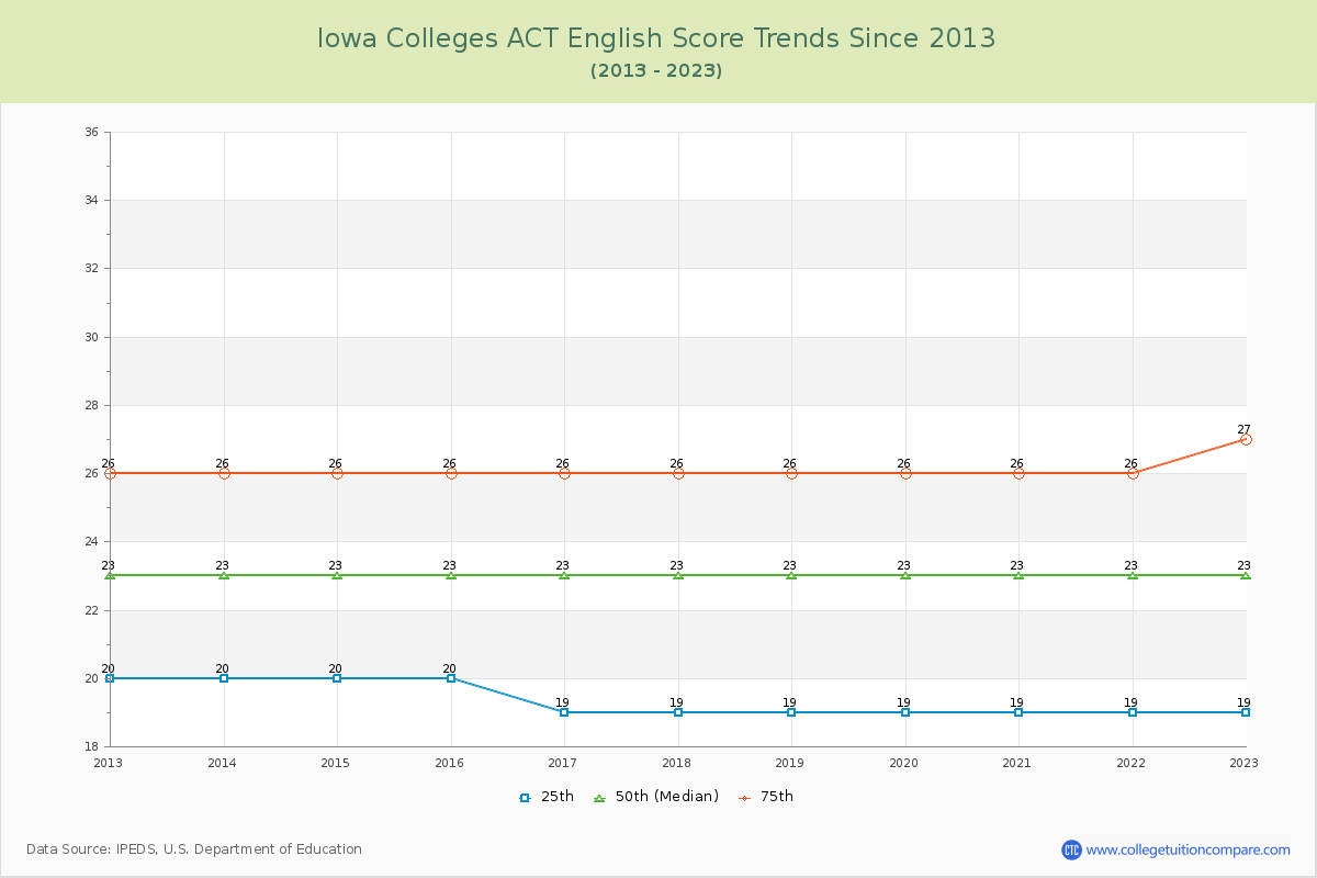 Iowa  Colleges ACT English Trends Chart