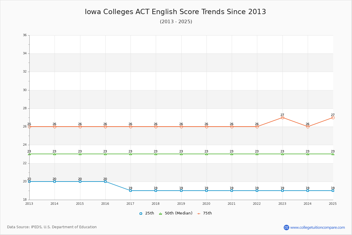 Iowa Colleges ACT English Trends Chart