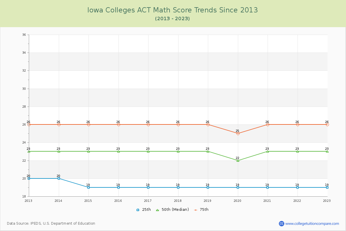 Iowa  Colleges ACT Math Score Trends Chart