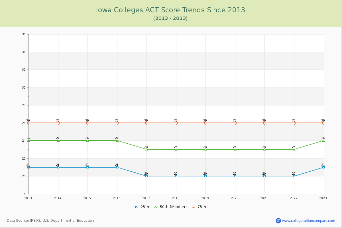 Iowa  Colleges ACT Score Trends Chart