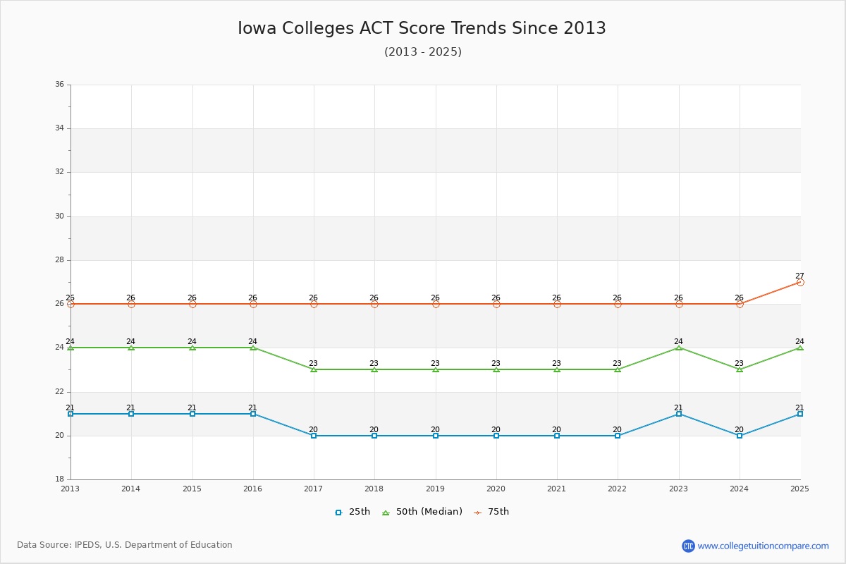 Iowa Colleges ACT Score Trends Chart
