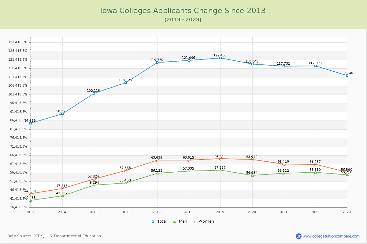 Iowa  Colleges Applicants Trends Chart