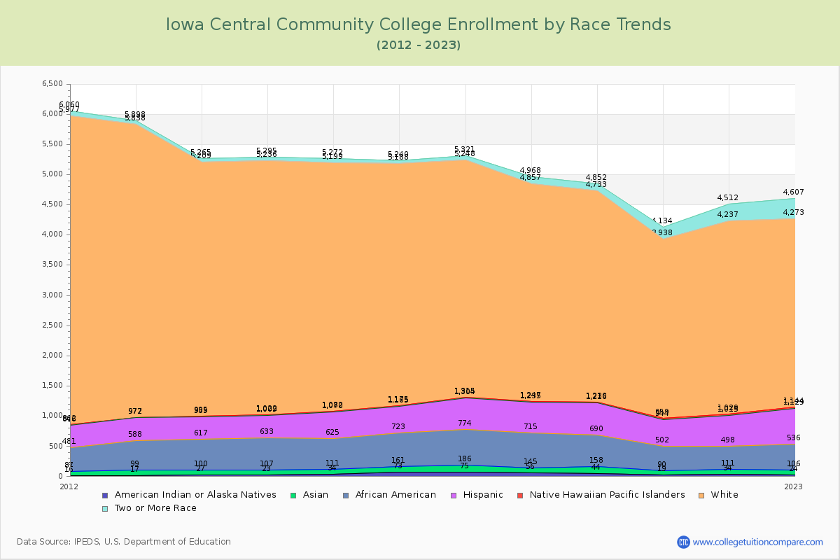 Iowa Central Community College Enrollment by Race Trends Chart
