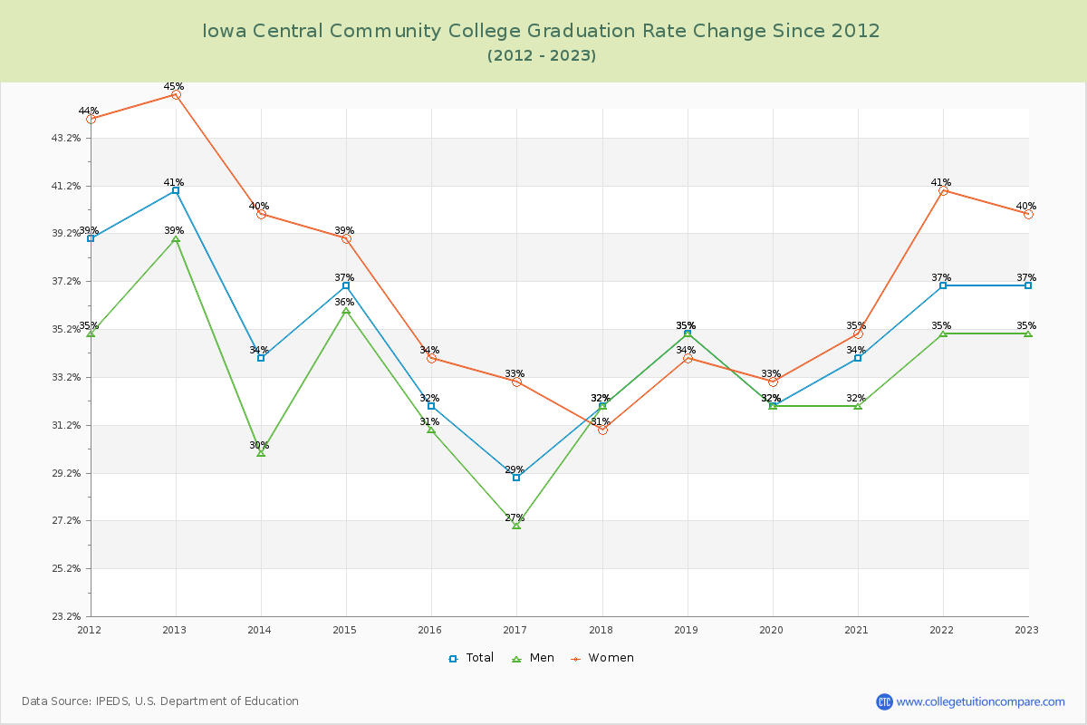 Iowa Central Community College Graduation Rate Changes Chart