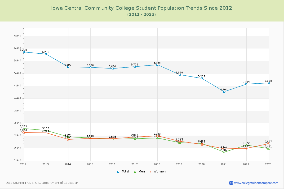 Iowa Central Community College Enrollment Trends Chart