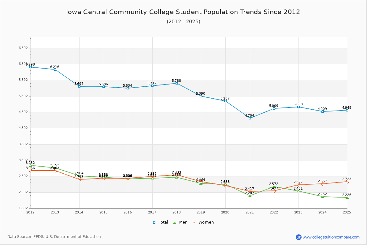 Iowa Central Community College Enrollment Trends Chart
