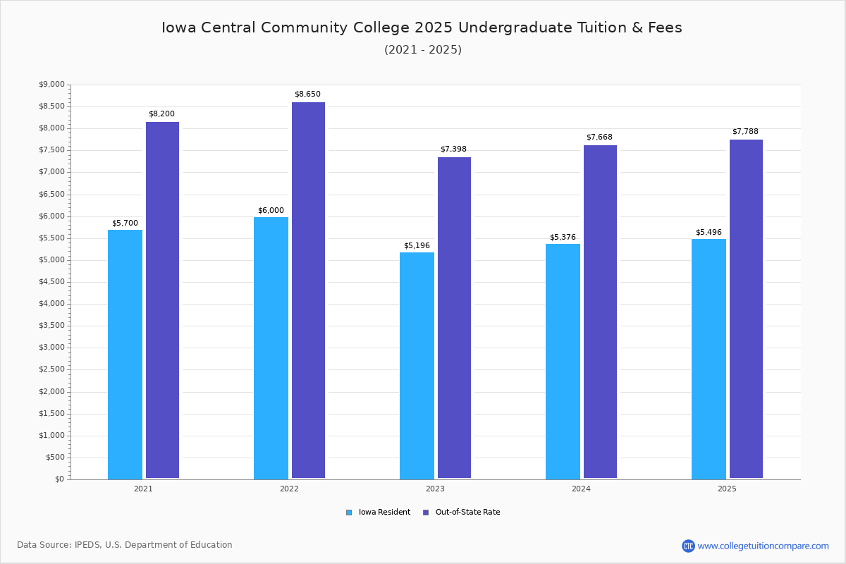Iowa Central CC Tuition & Fees, Net Price