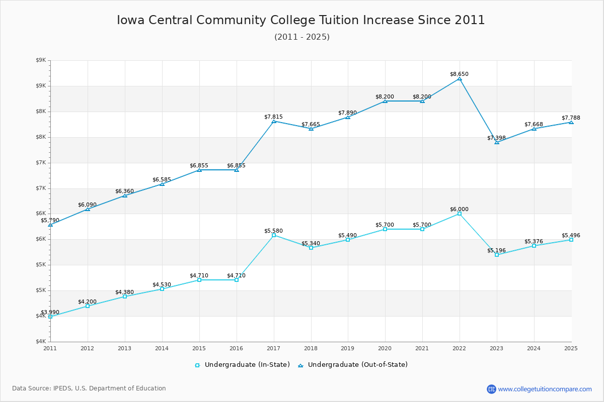 Iowa Central Community College Tuition & Fees Changes Chart