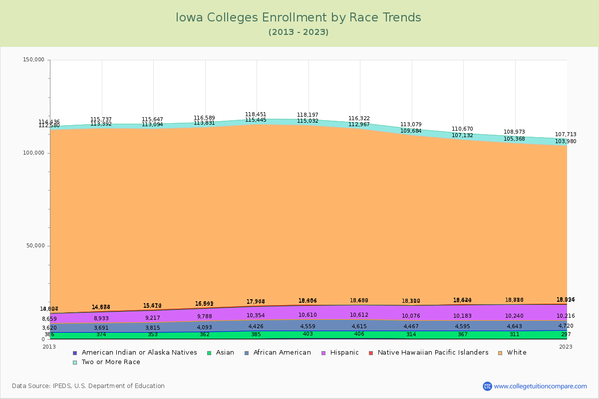 Iowa  Colleges Student Population by Race Trends Chart