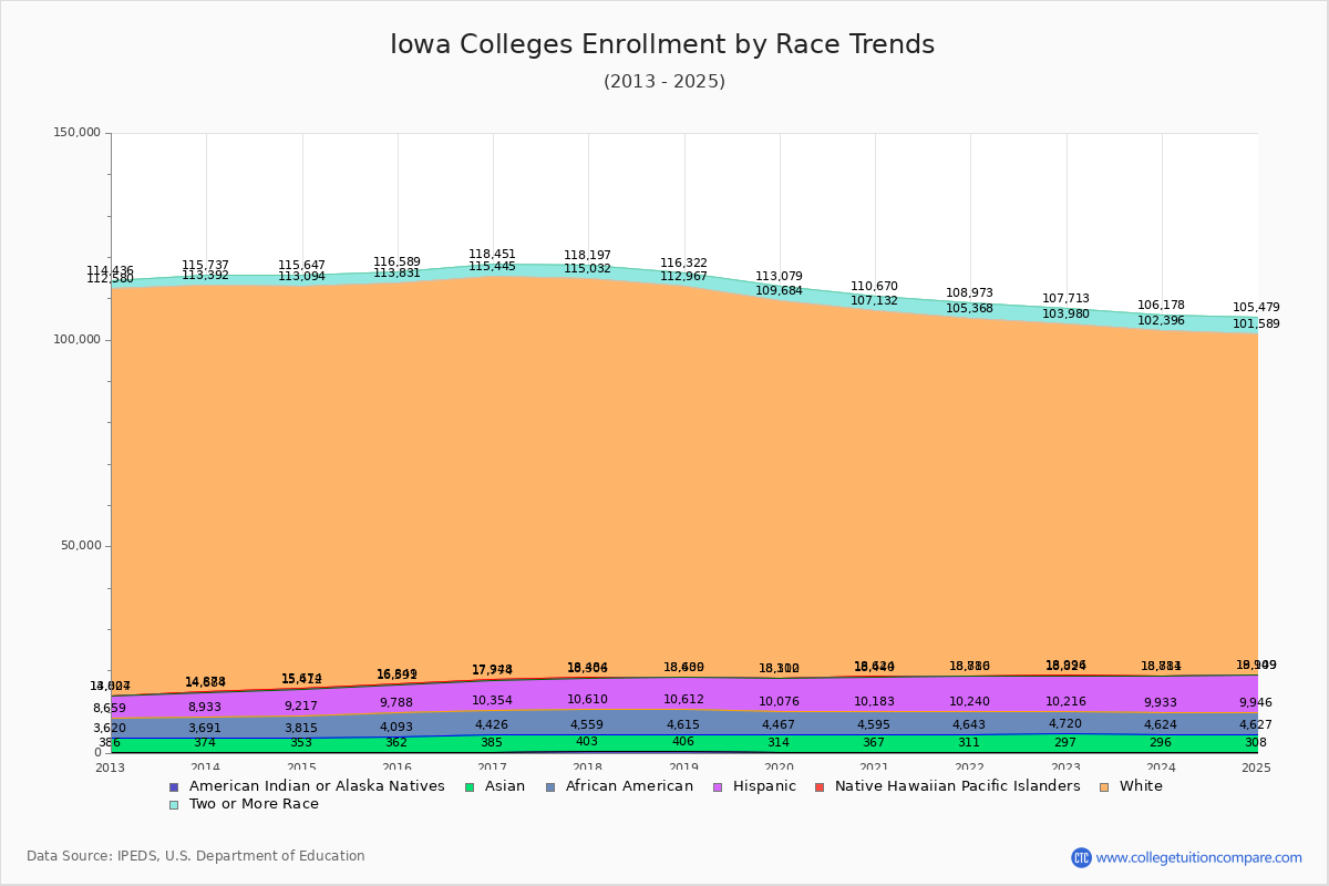 Iowa Colleges Student Population by Race Trends Chart