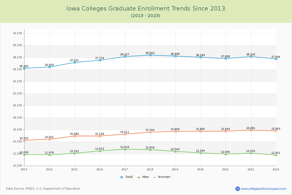 Iowa  Colleges Graduate Enrollment Trends Chart