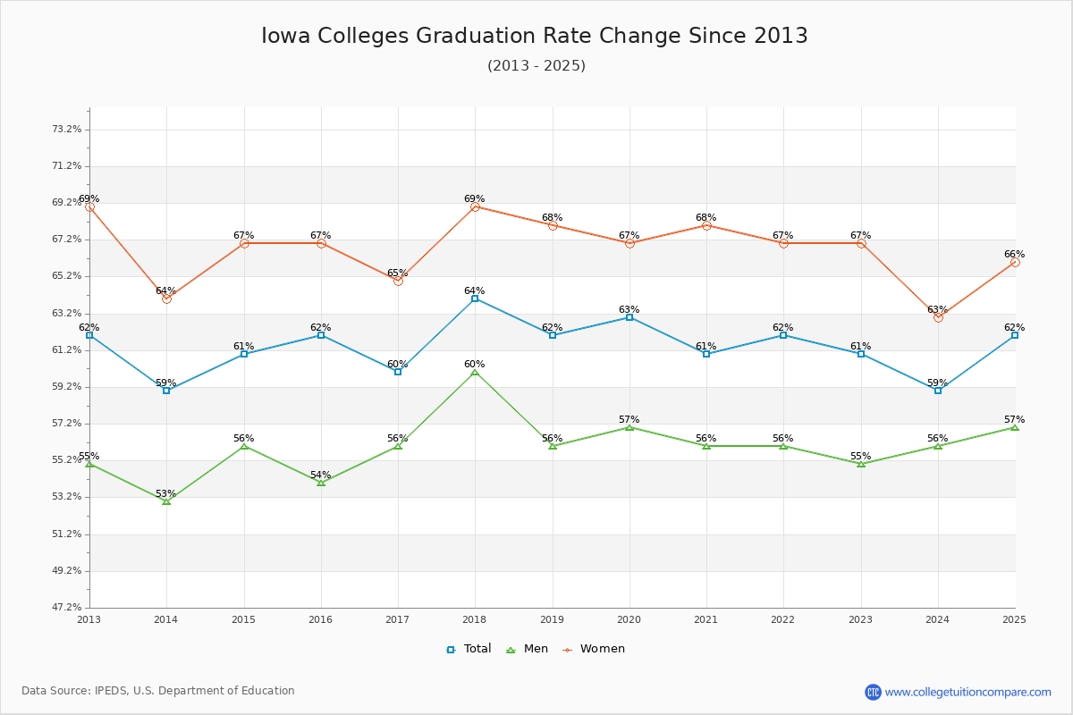 Iowa Colleges Graduation Rate Trends Chart