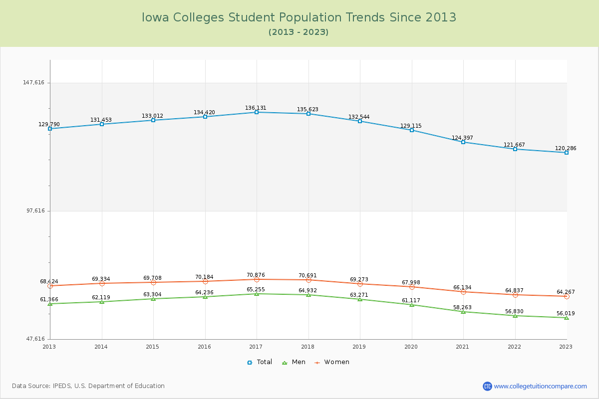 Iowa  Colleges Student Population Trends Chart