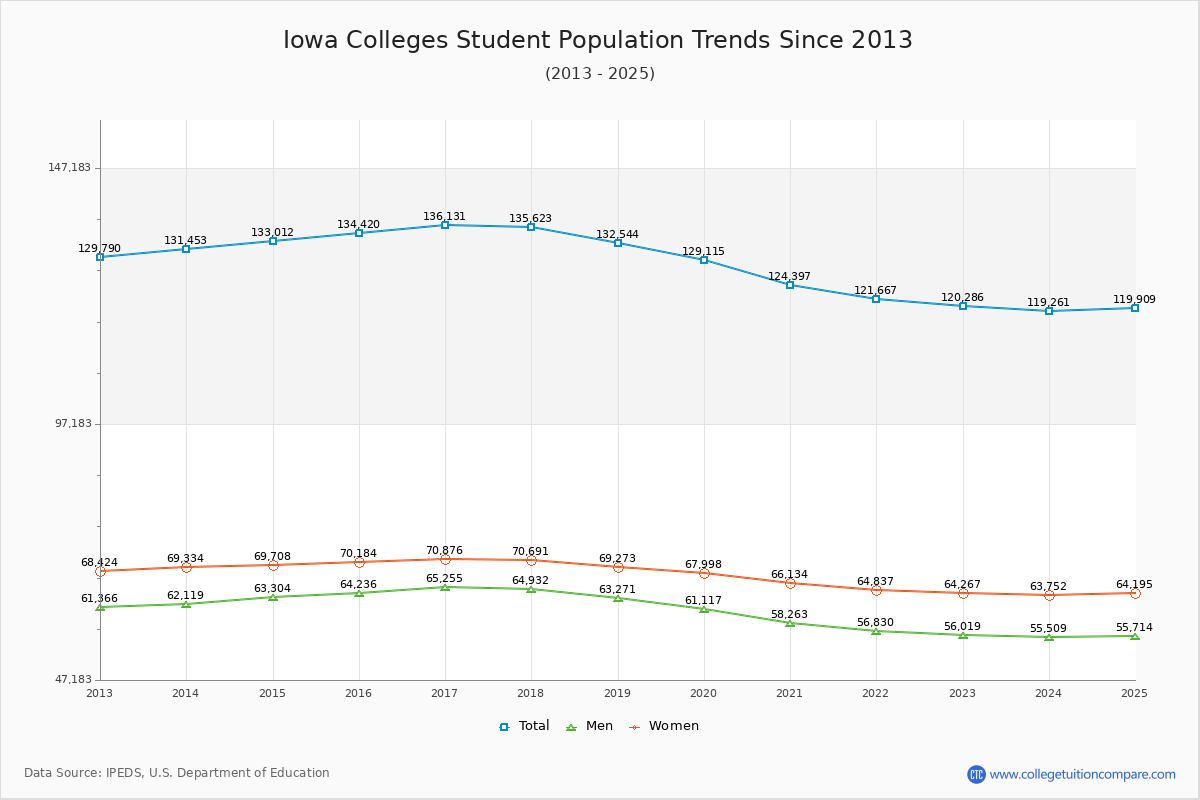 Iowa Colleges Student Population Trends Chart