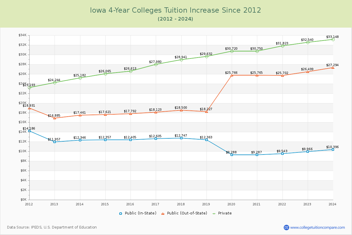 Iowa 4-Year Colleges Tuition & Fees Trend Chart