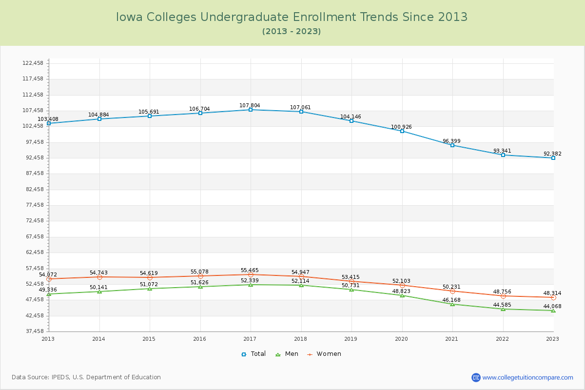 Iowa  Colleges Undergraduate Enrollment Trends Chart