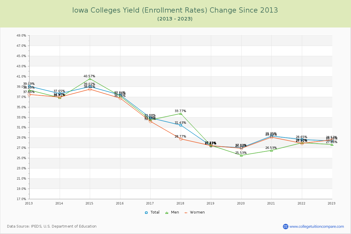 Iowa  Colleges Yield (Enrollment Rate) Changes Chart