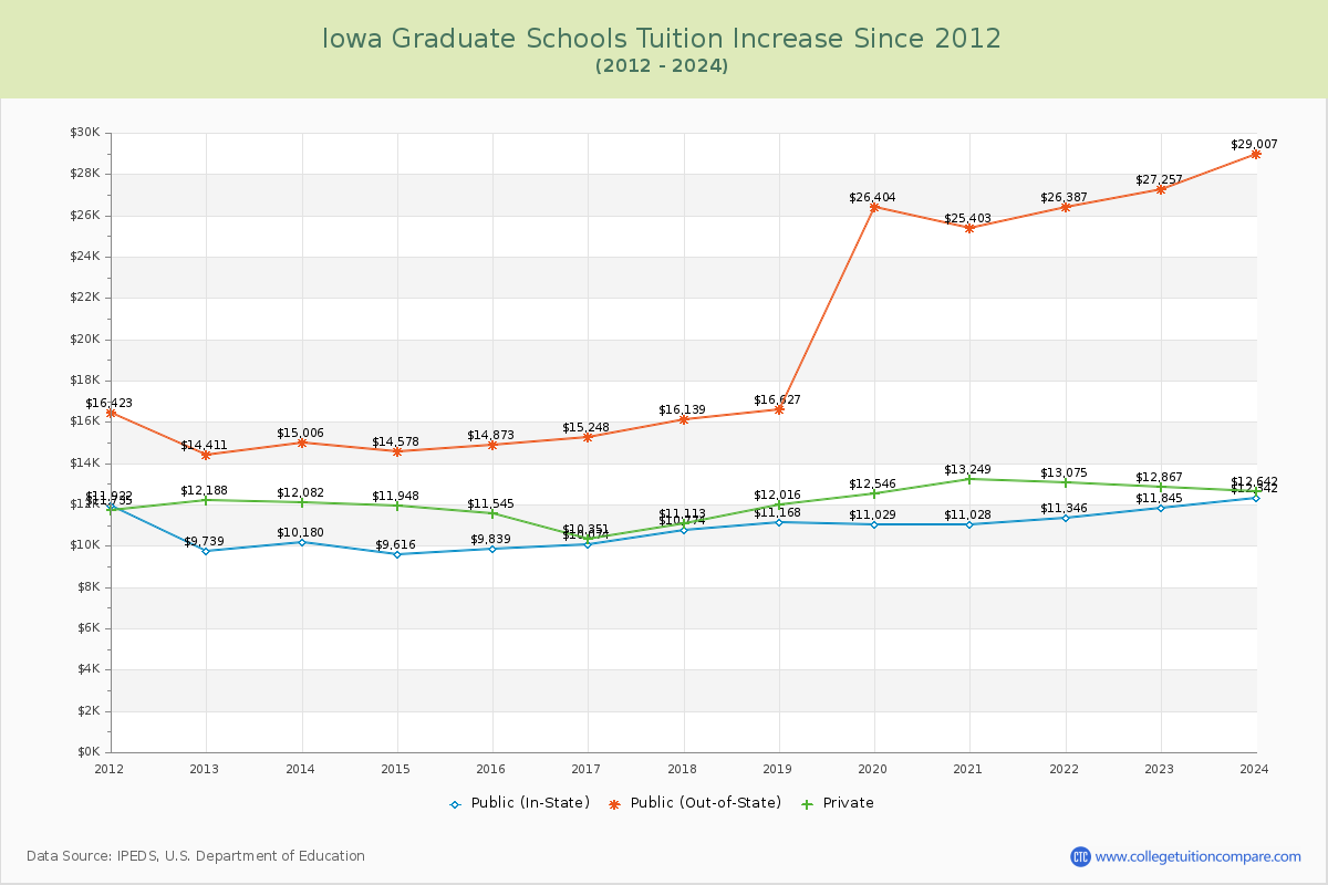 Iowa Graduate Schools Tuition & Fees Trend Chart