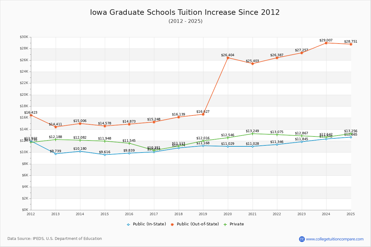Iowa Graduate Schools Tuition & Fees Trend Chart