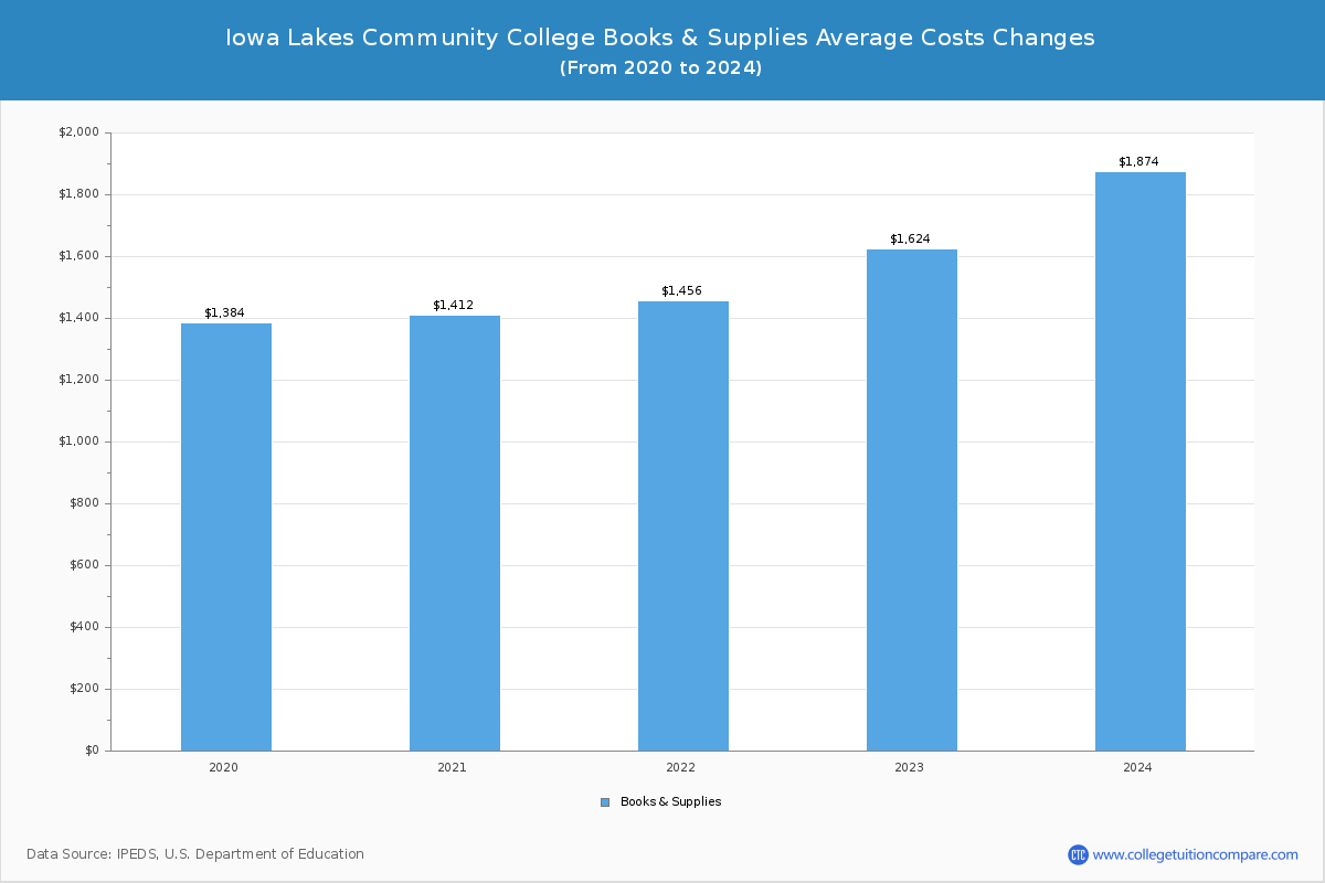 Iowa Lakes Community College - Books and Supplies Costs