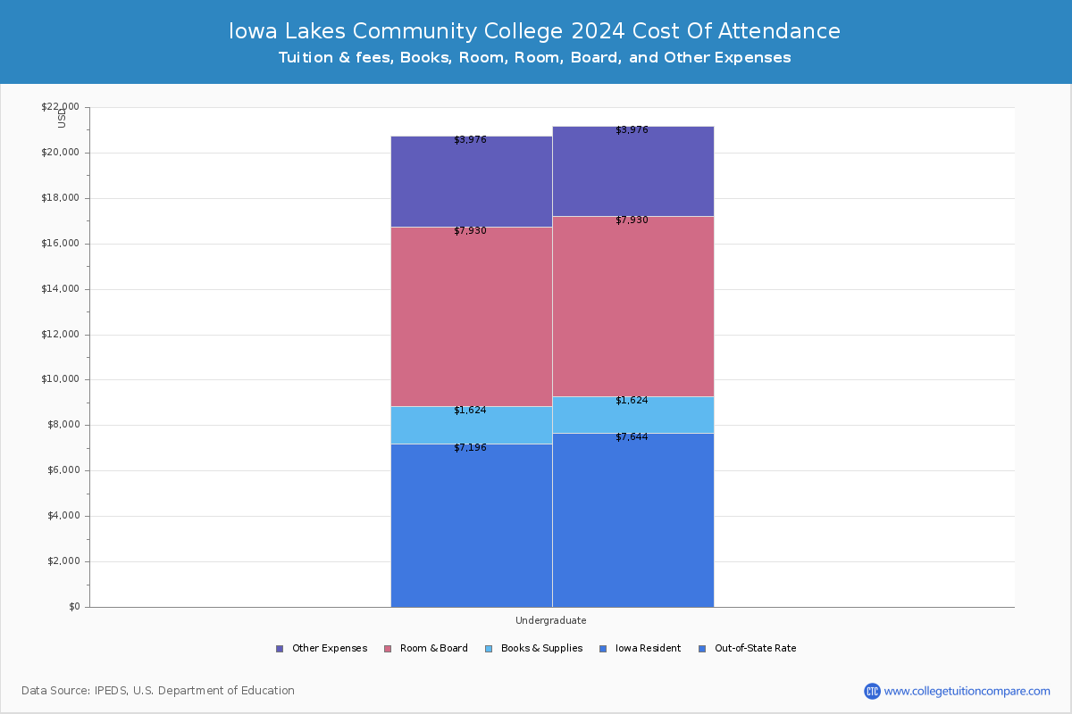 Iowa Lakes Community College - COA
