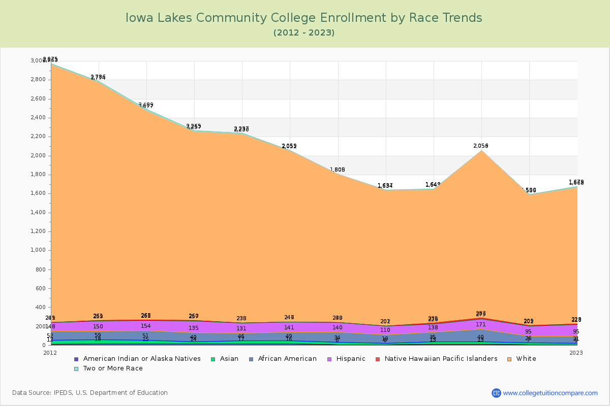 Iowa Lakes Community College Enrollment by Race Trends Chart