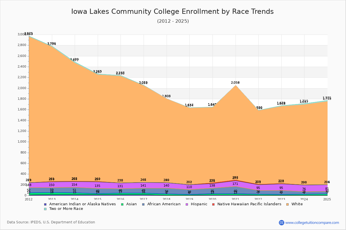 Iowa Lakes Community College Enrollment by Race Trends Chart