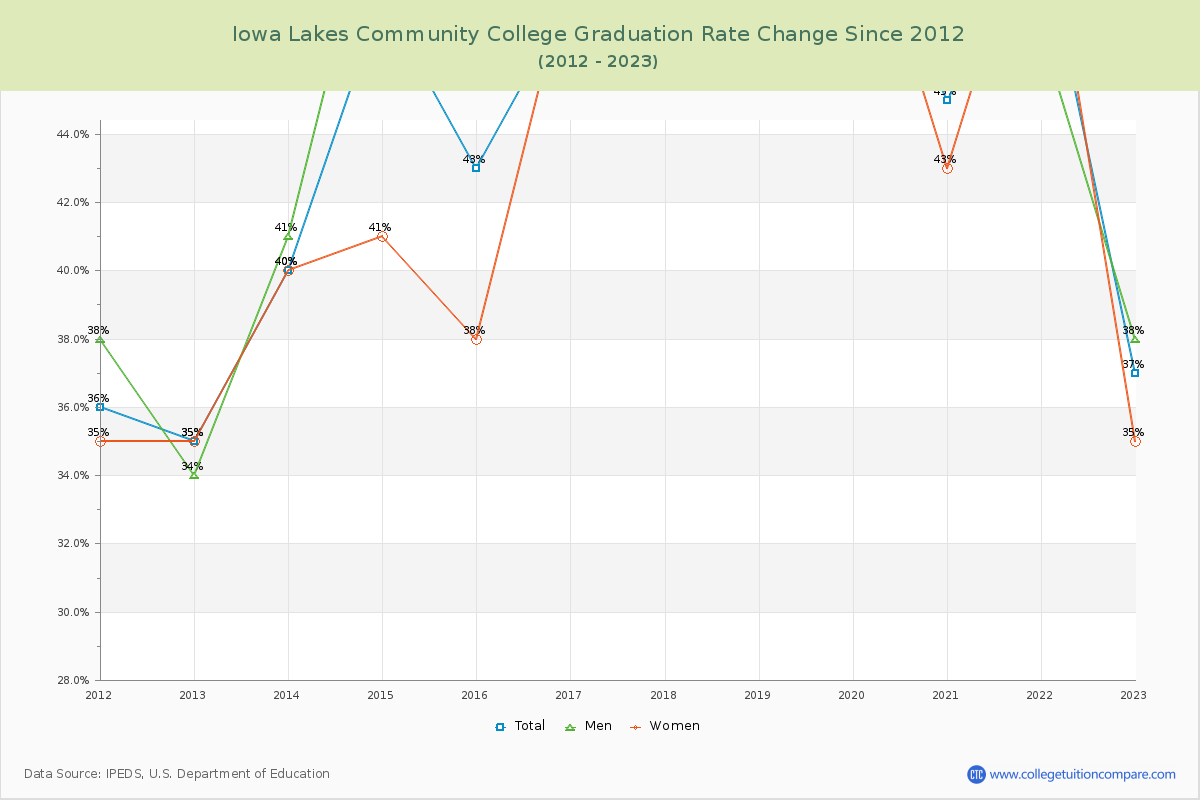 Iowa Lakes Community College Graduation Rate Changes Chart
