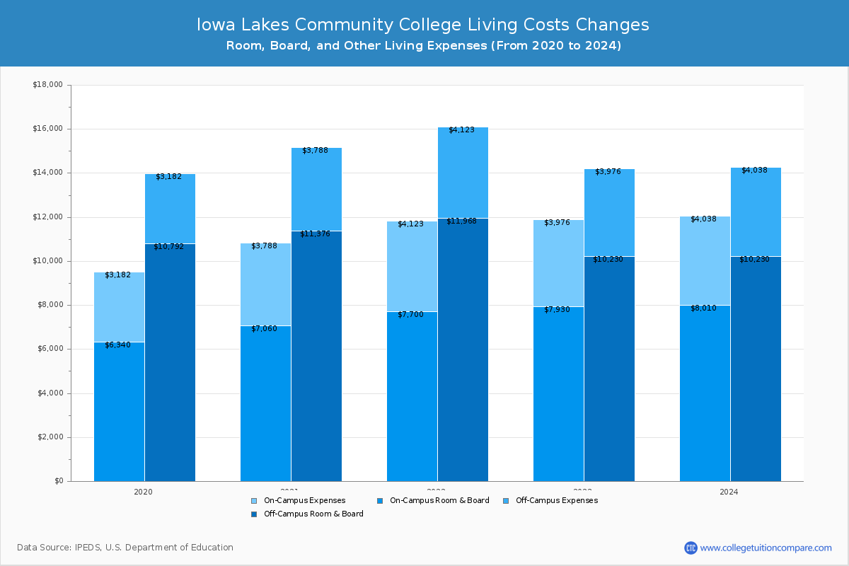 Iowa Lakes Community College - Room and Board Coost Chart