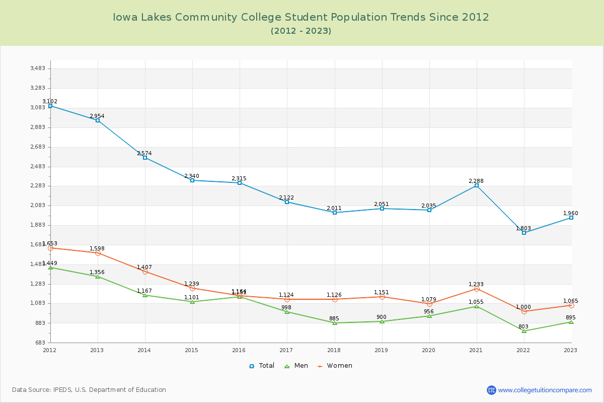 Iowa Lakes Community College Enrollment Trends Chart
