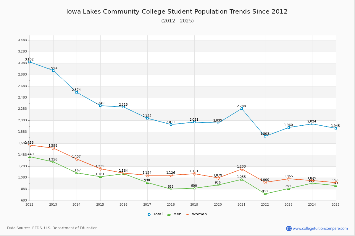 Iowa Lakes Community College Enrollment Trends Chart