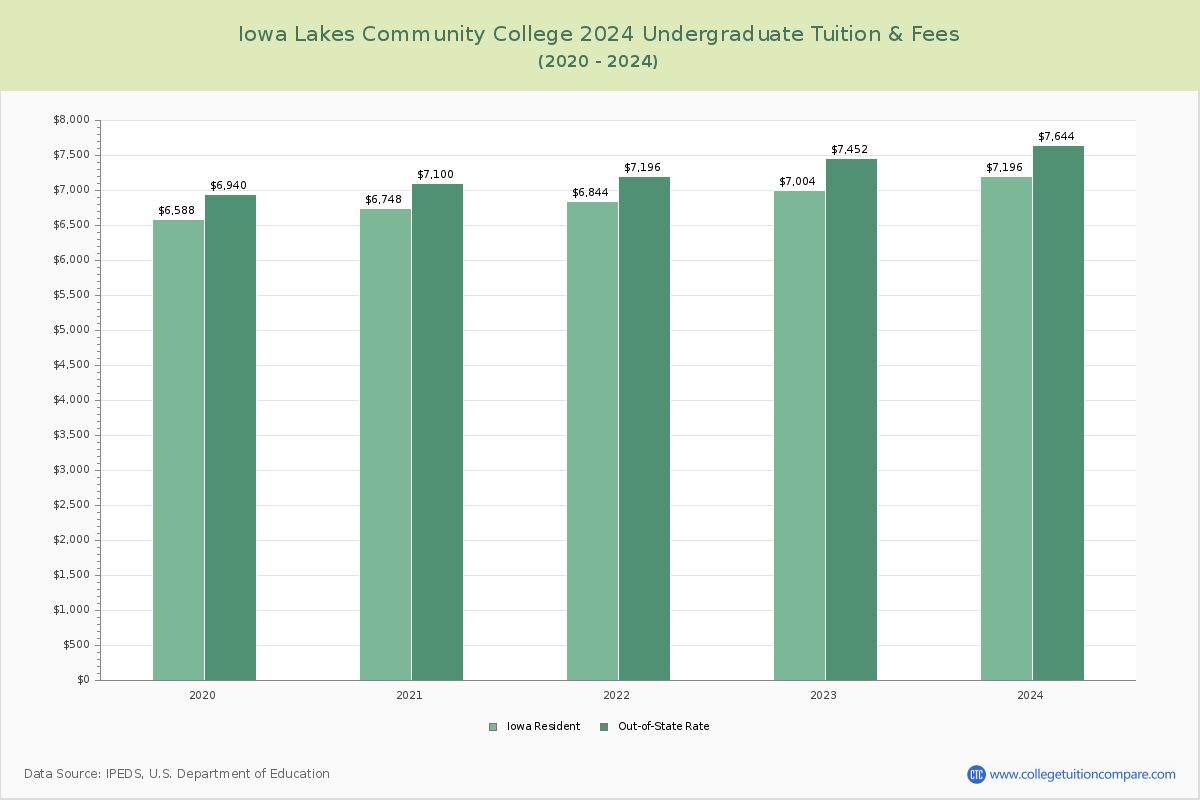 Iowa Lakes Community College - Undergraduate Tuition Chart