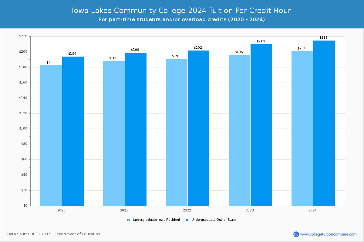 Iowa Lakes Community College - Tuition per Credit Hour