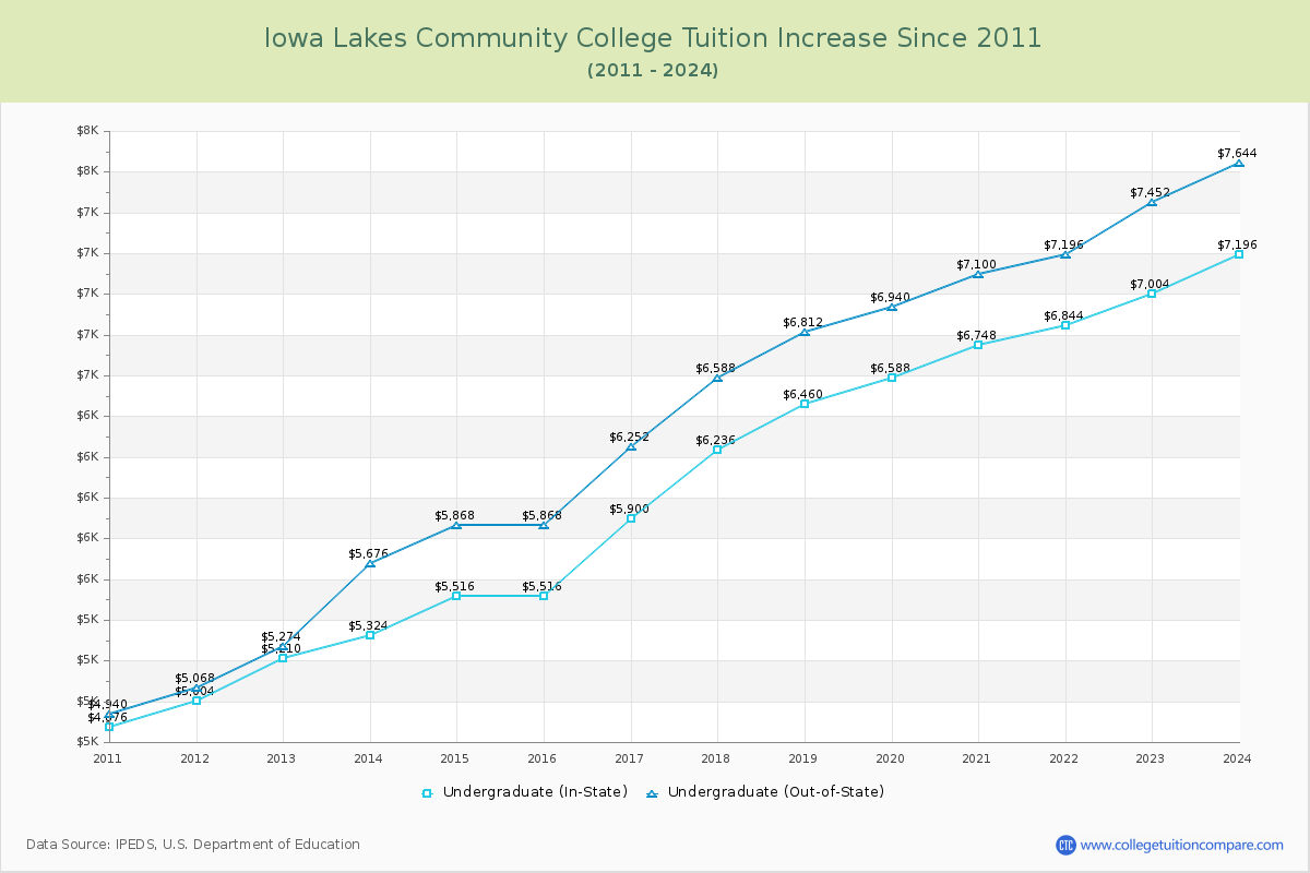 Iowa Lakes Community College Tuition & Fees Changes Chart
