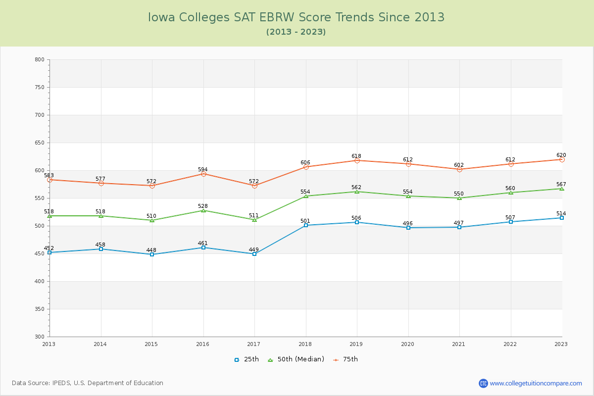 Iowa  Colleges SAT EBRW (Evidence-Based Reading and Writing) Trends Chart